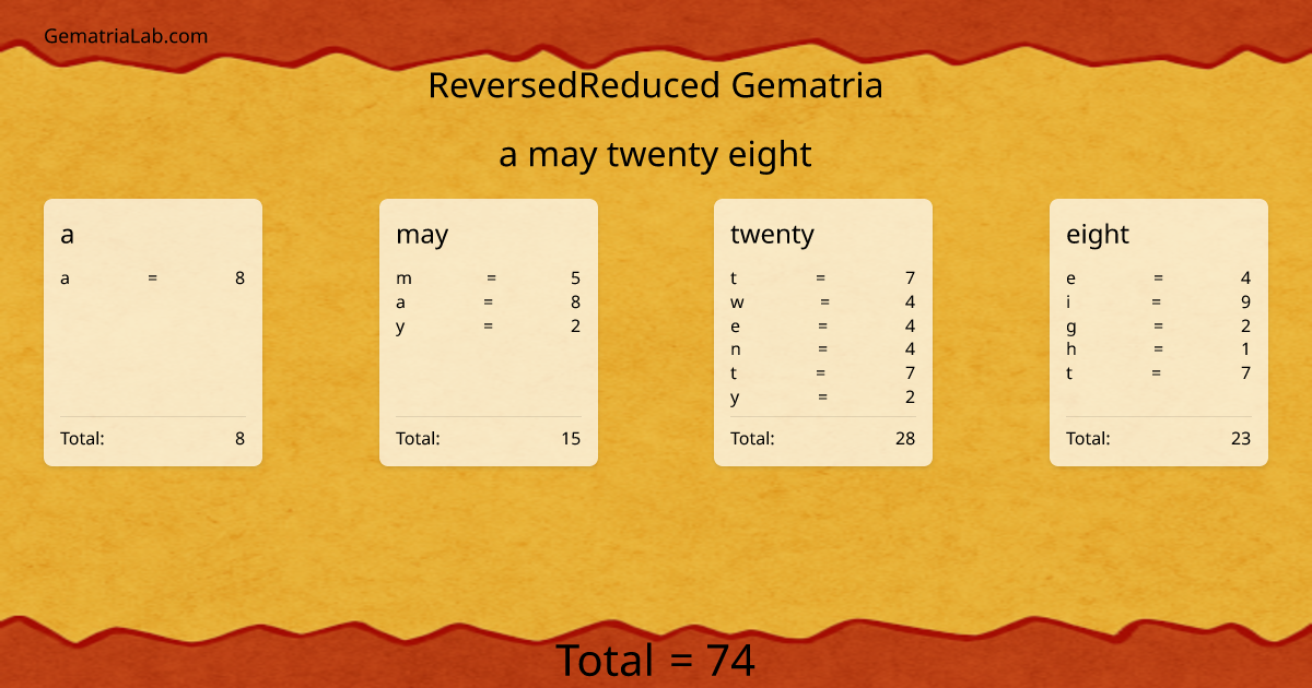 a may twenty eight in reversedReduced Gematria
